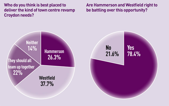 The Big Question: who should develop the Whitgift?