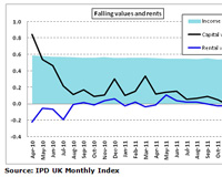 IPD values continue to slide