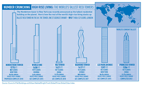 High rise living: The World’s tallest resi towers