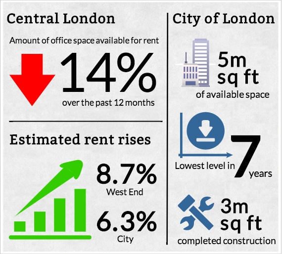 London availability falls 14%