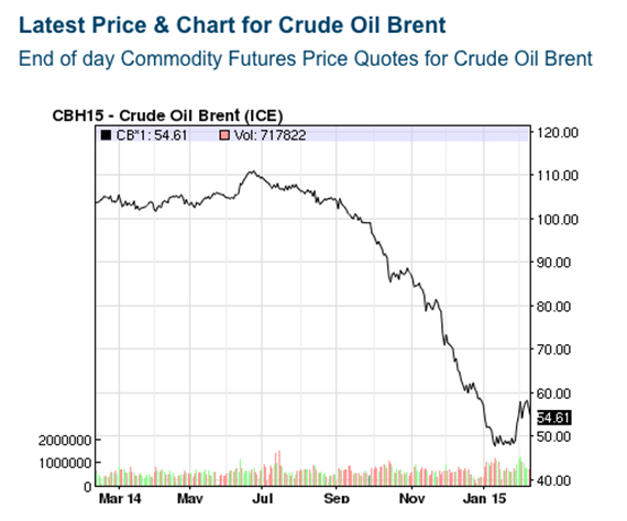 Brent-crude