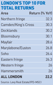 Top returns London