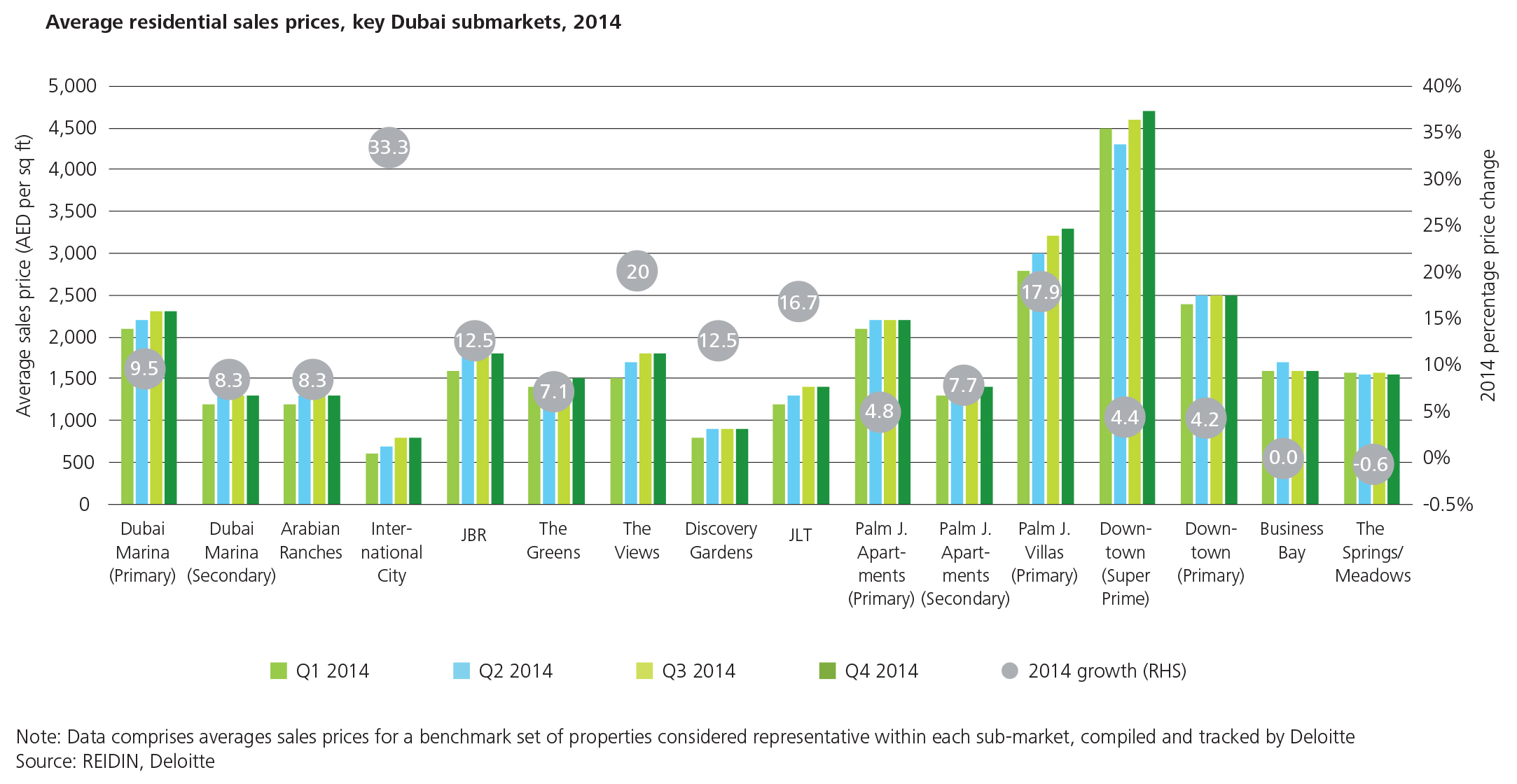 Dubai-Real-Estate-predictions-2015-fig5