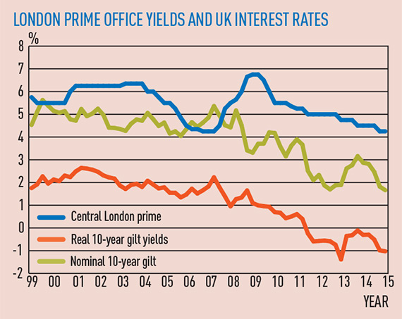 London-prime-office-yields