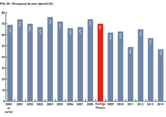 SSA-Survey_C&W_occupancy-570