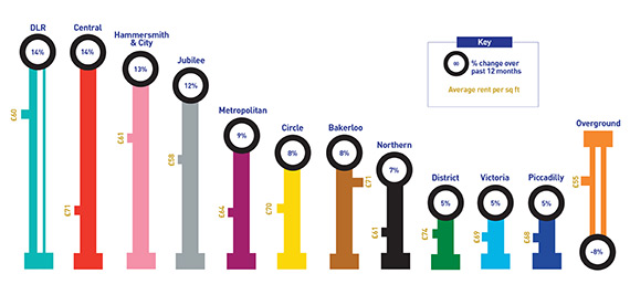 Tube-line-value-growth