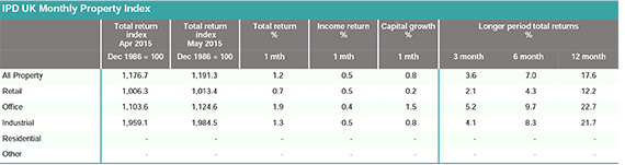IPD-Monthly-index-June-2015