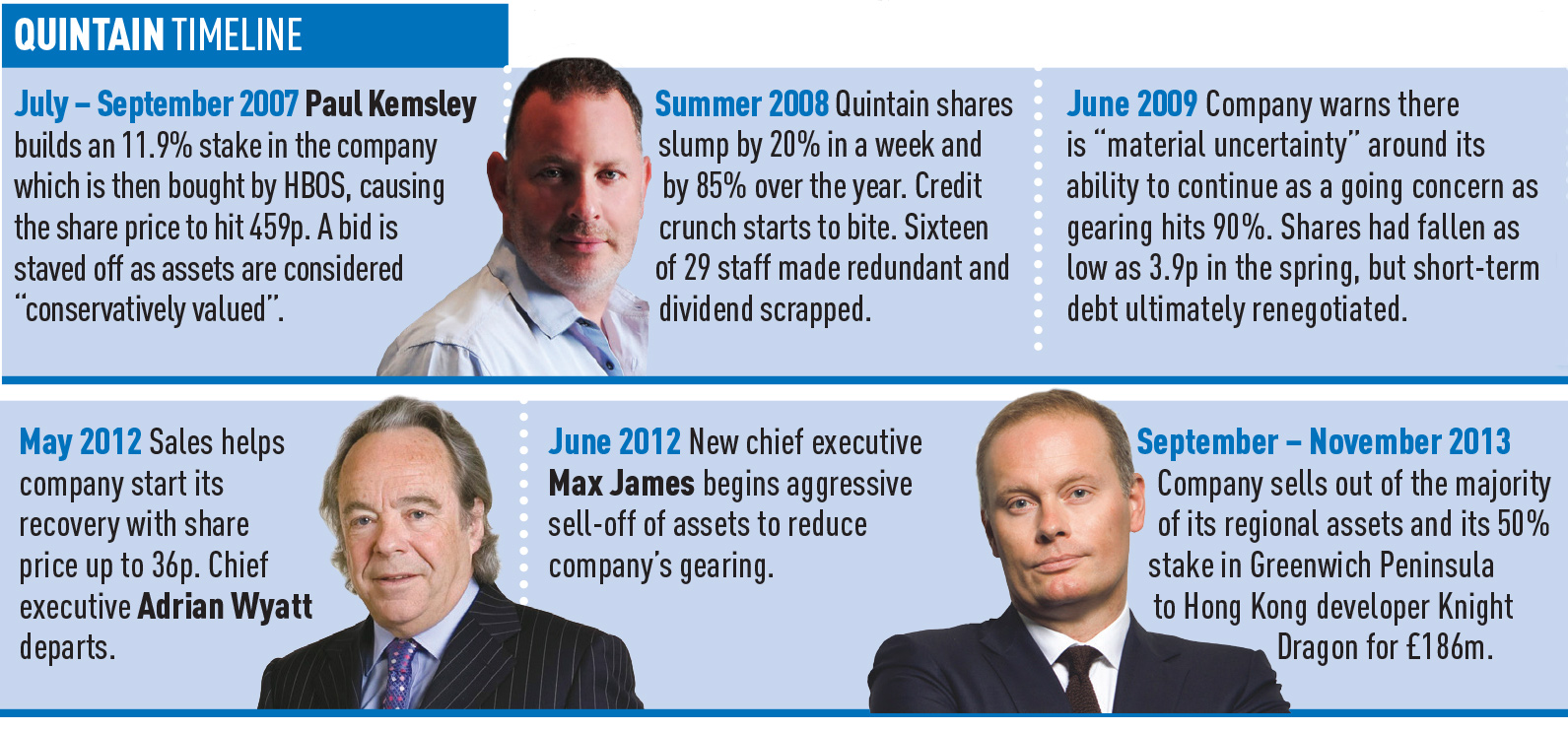 Quintain-timeline-2007-2015