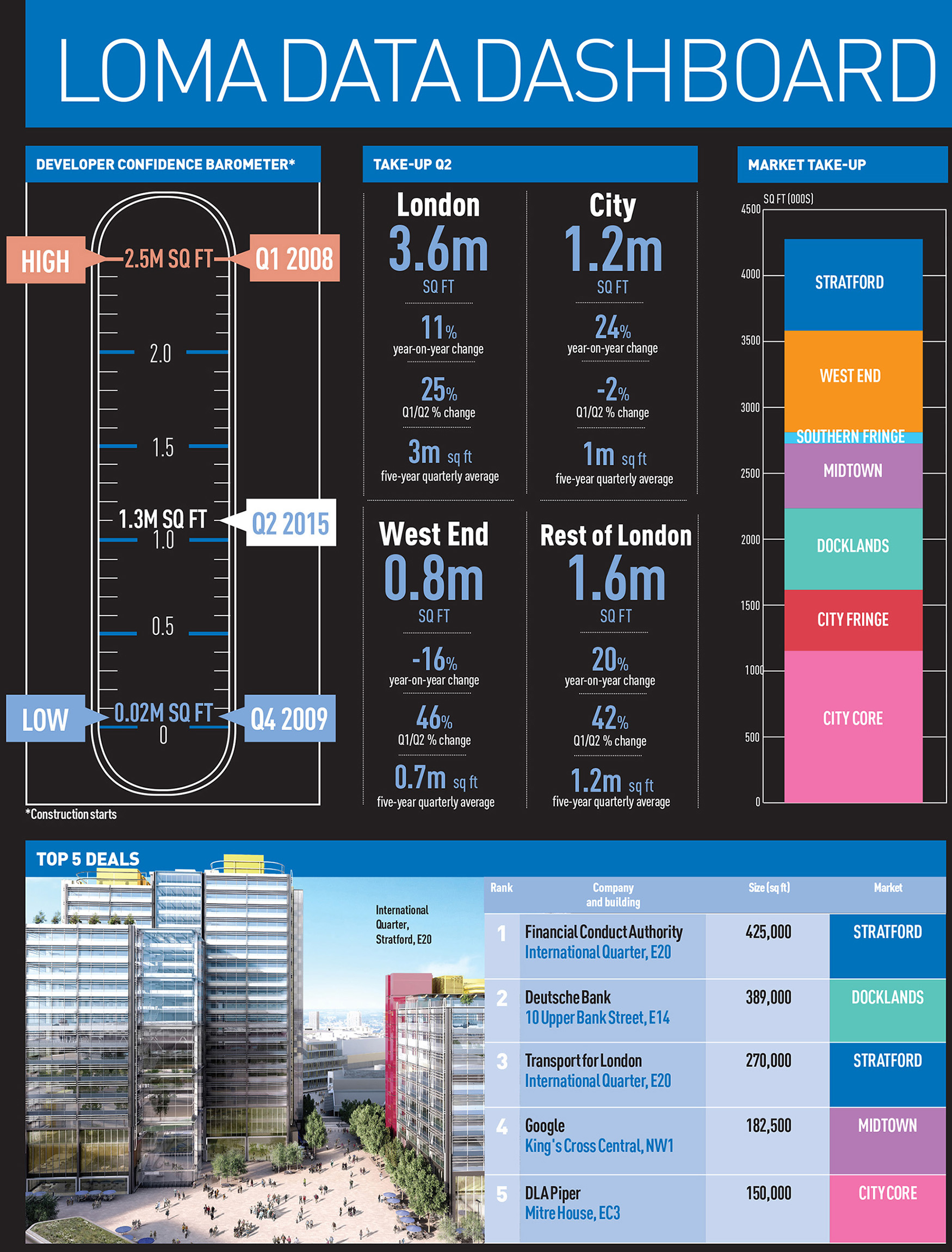 LOMA-Q2-2015-Data-dashboard
