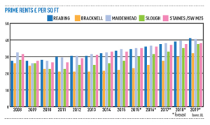 Prime-rents-TV-graph-570px