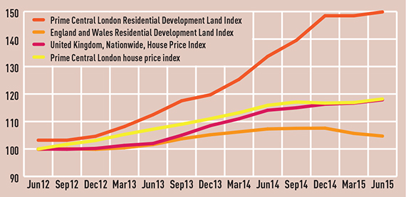 land-value-graph