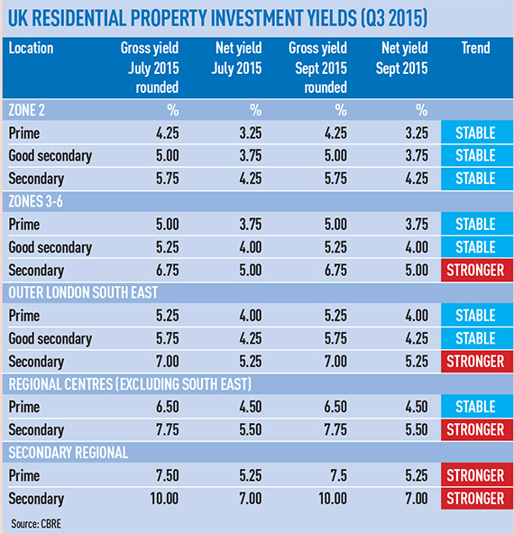 PRS-yields-Q3-2015