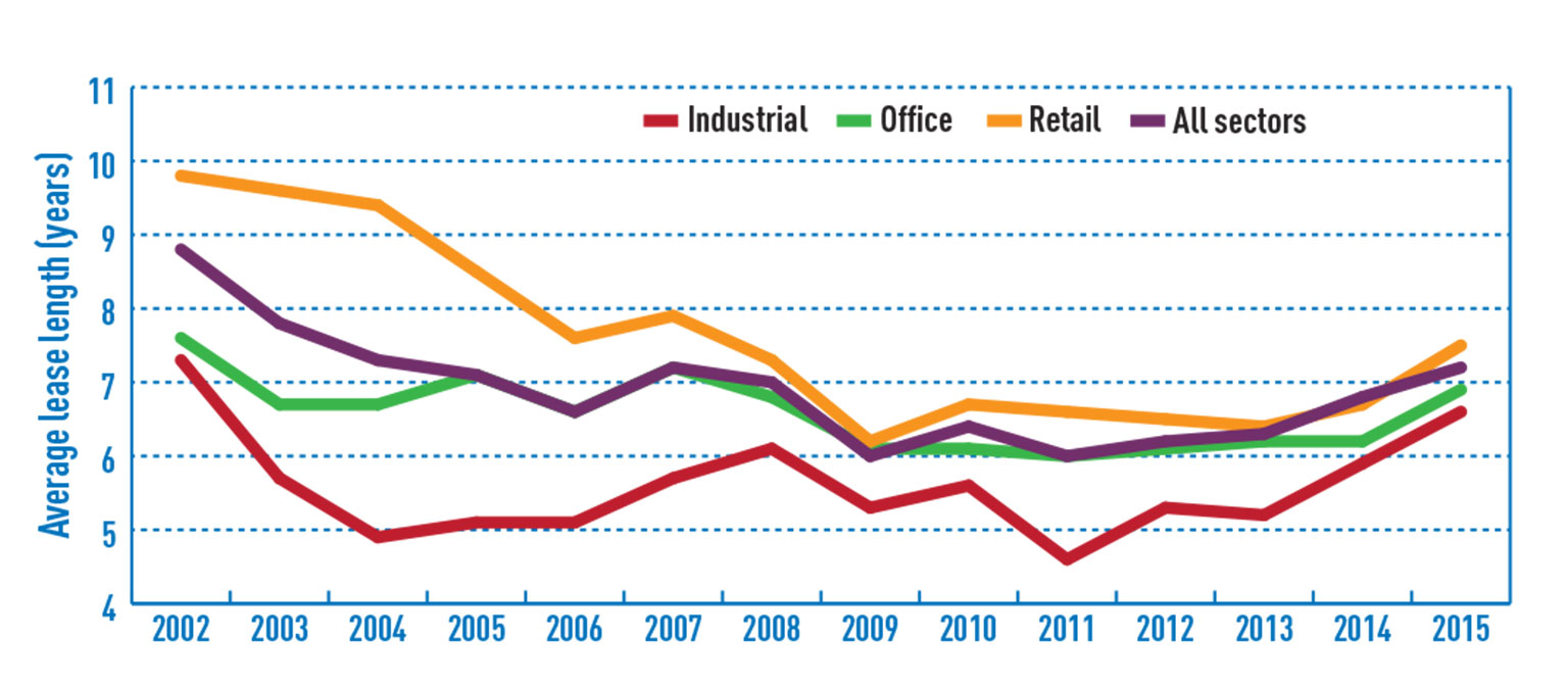 Commercial-prop-leases-Nov-2015