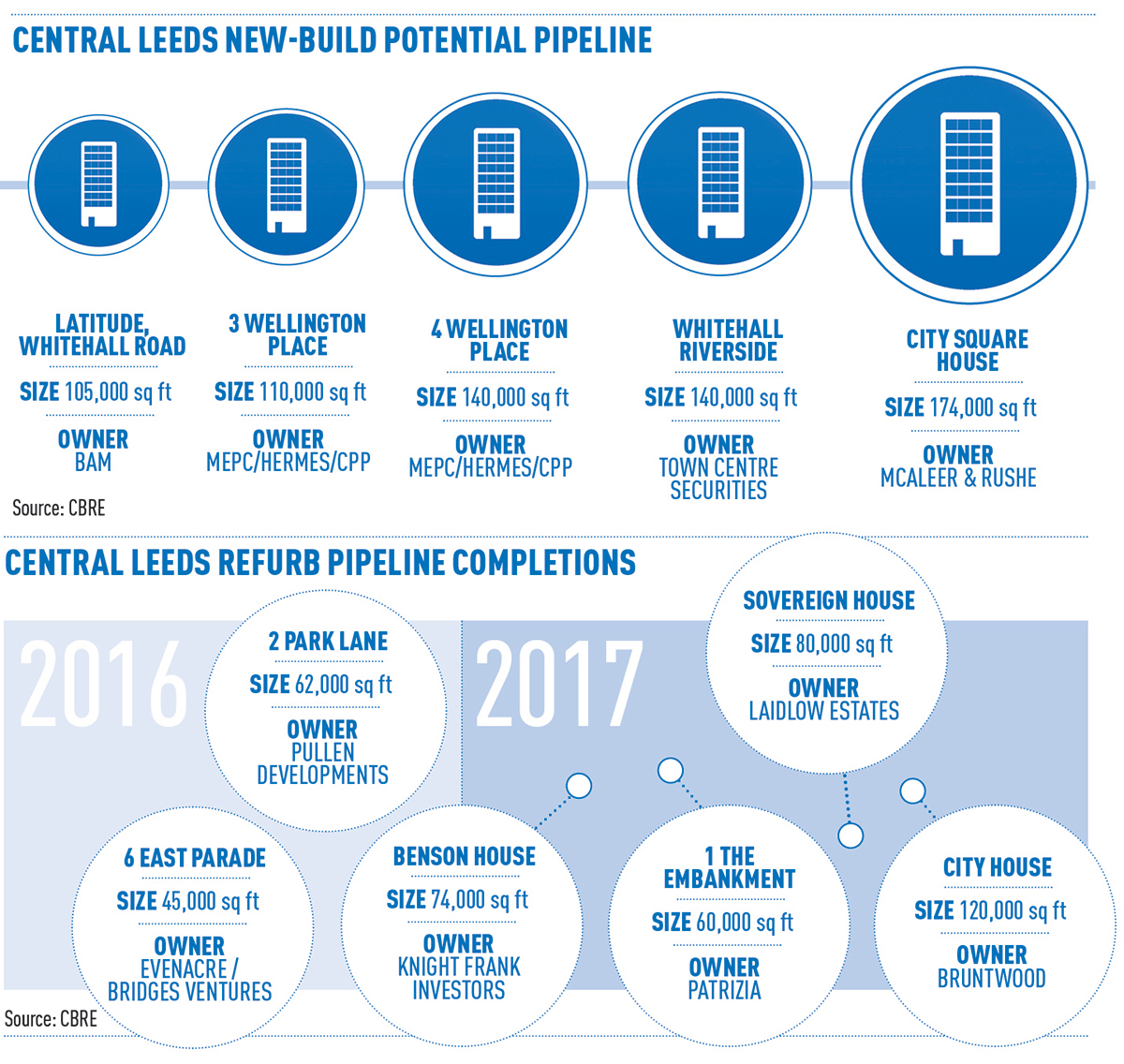 Leeds-office-pipeline-2015