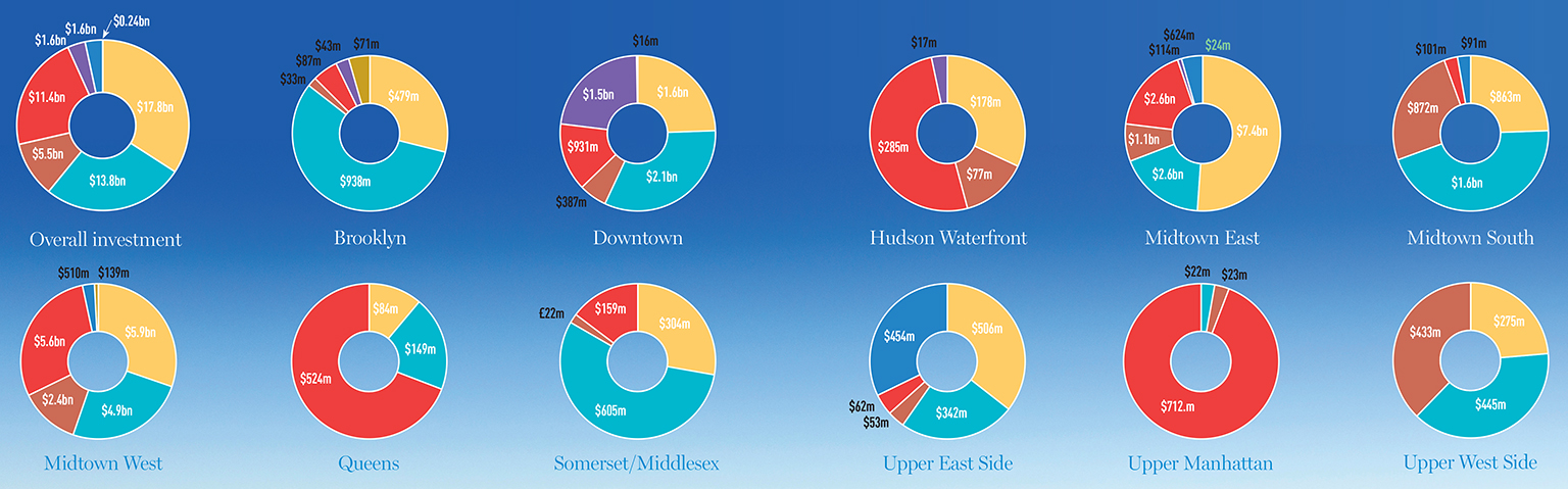 NY submarkets pies