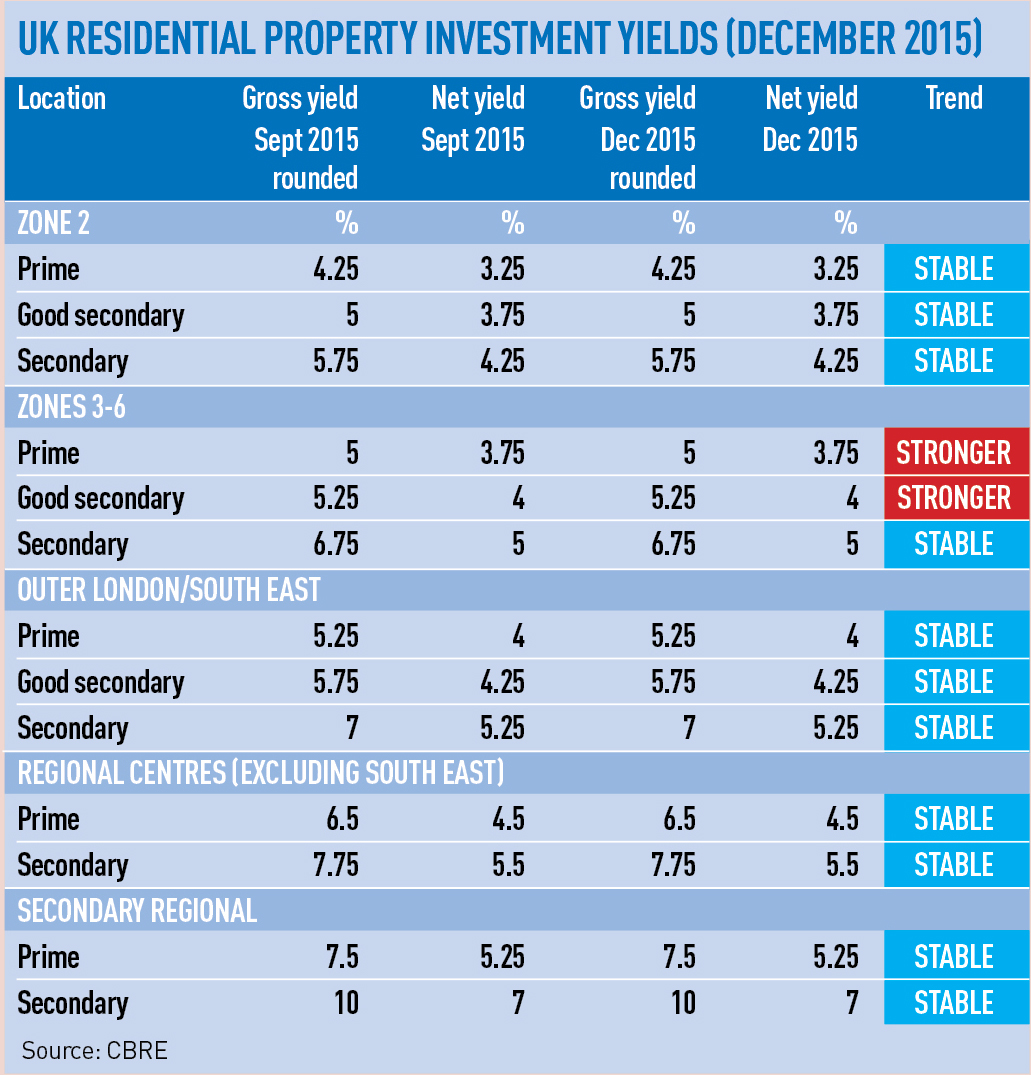 CBRE-yields