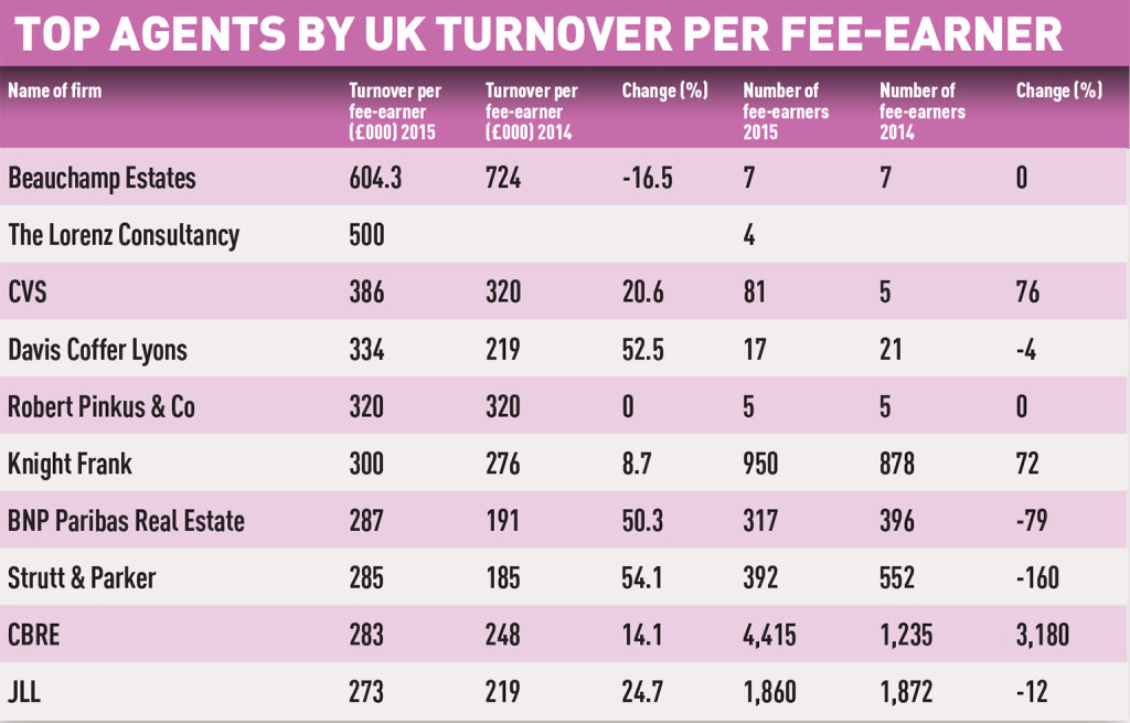 Top-Agents-2015-turnover