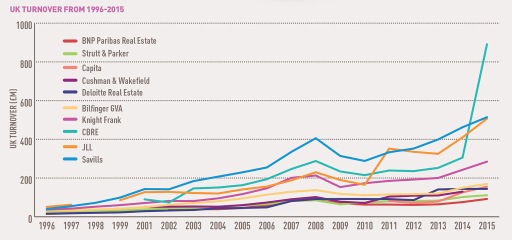 Top-Agents-UK-turnover-18-years