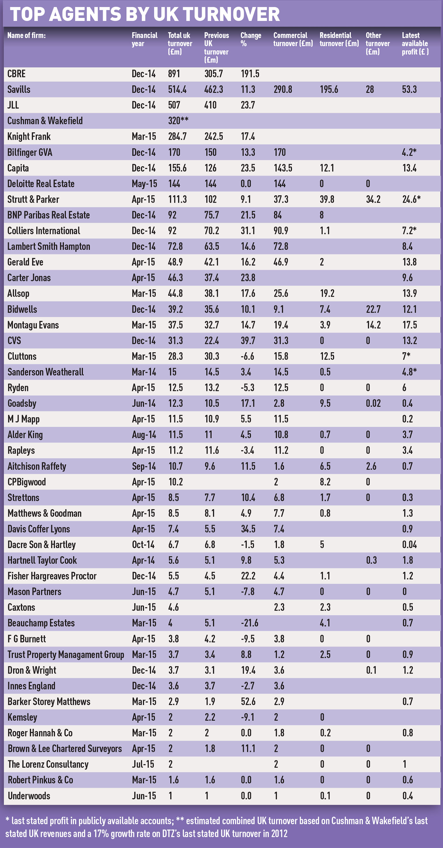 Top-agents-by-UK-turnover