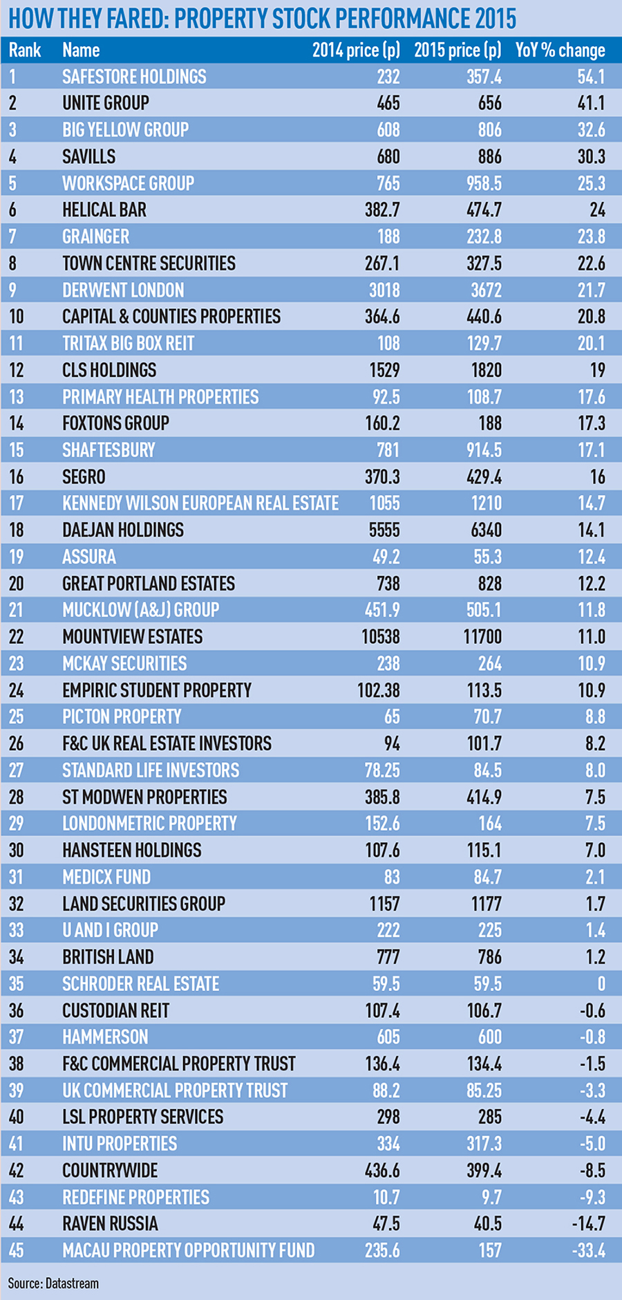 Property Stock Performance 2016 570