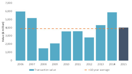 Shopping-centre-investment-2016