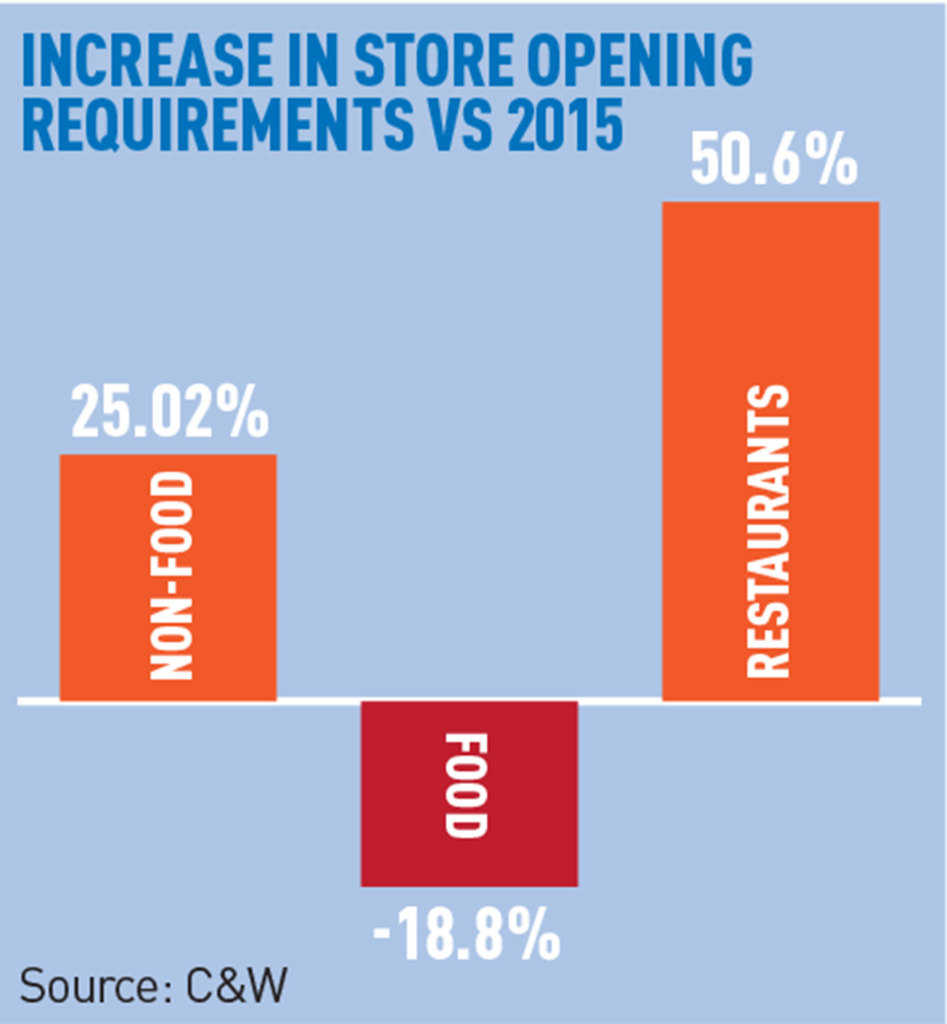 Store-opening-requirements-2015