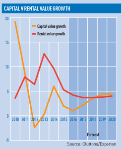 London rental growth Resi 6 Feb