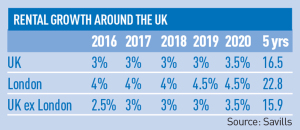 Rental growth Resi 06 Feb