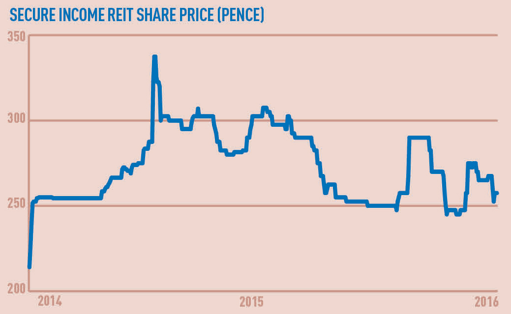 SIR-share-price