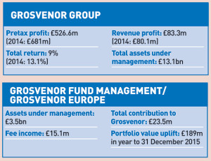 Grosvenor profits