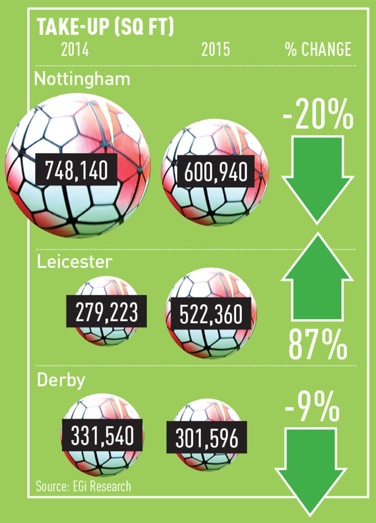 Leicester-offices-stats