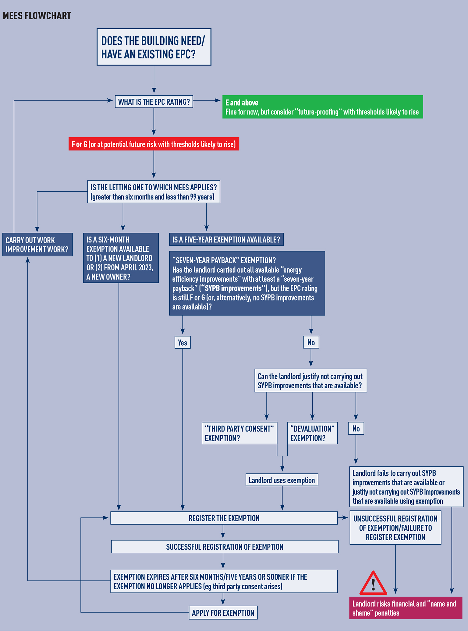 MEES-flowchart