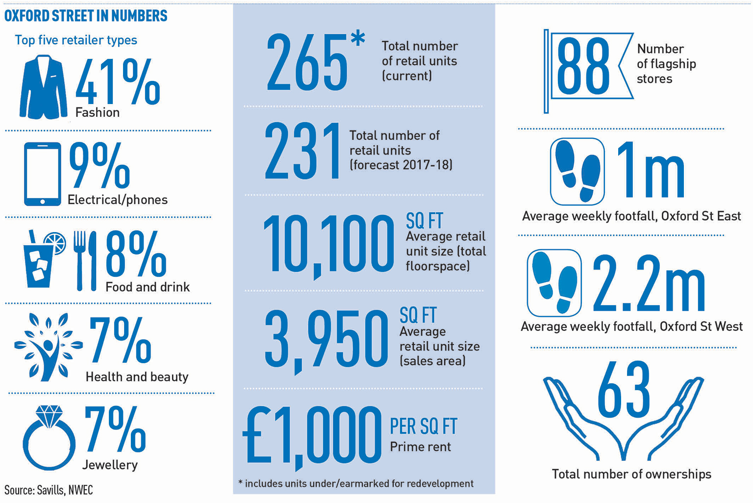 Oxford-Street-in-numbers