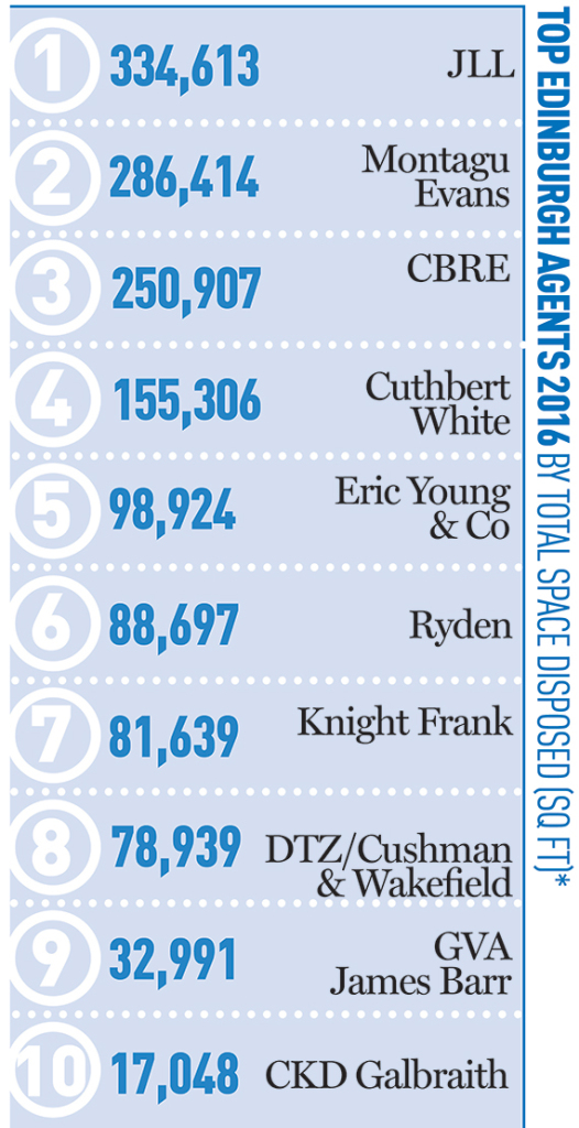 Top Edinburgh agents 