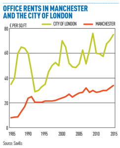 Manchester London office rent