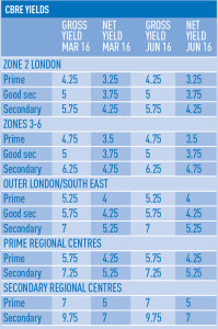CBRE-yields
