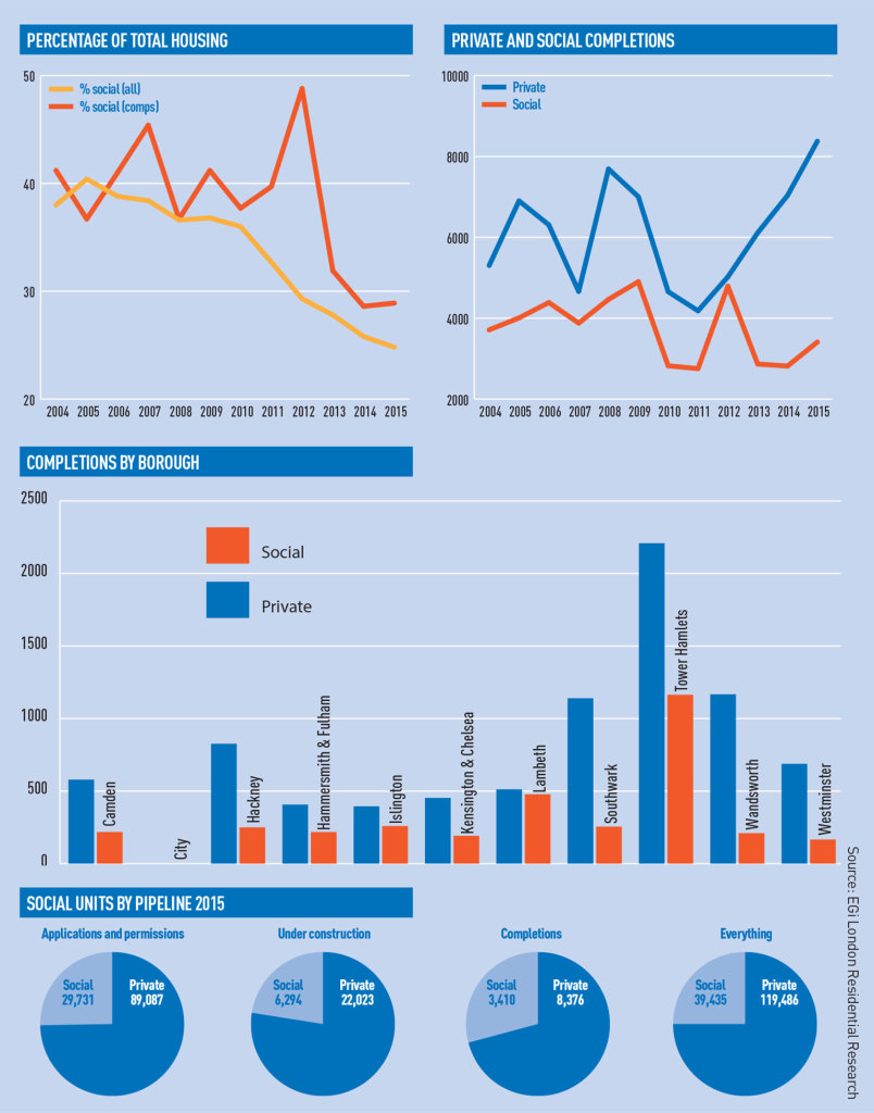 London-social-housing-slump-figures-2016