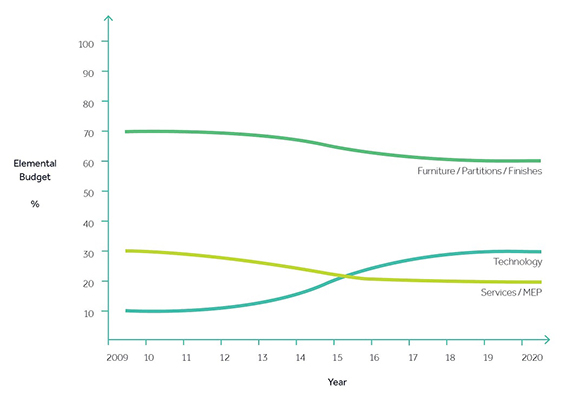 Workplace tech spend 2009-2020