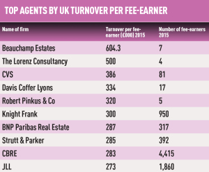 Fee earners