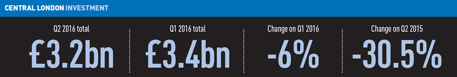 LOMA Central London investment Q2
