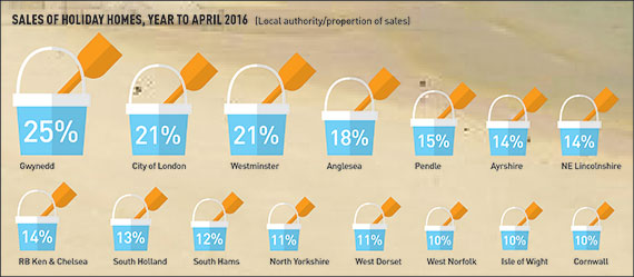Sale of holiday homes, St Ives