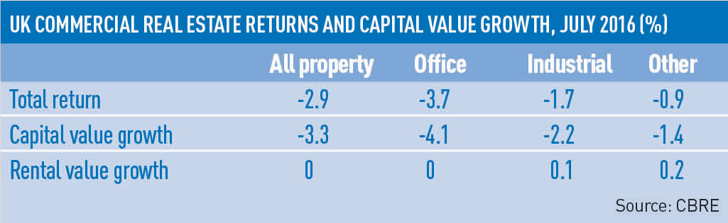 CRE-returns-July-2016