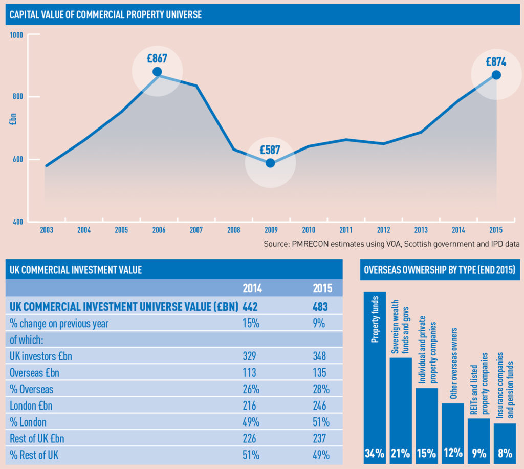 Commercial investment 1