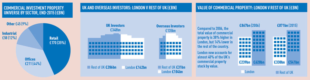 Commercial investment 2