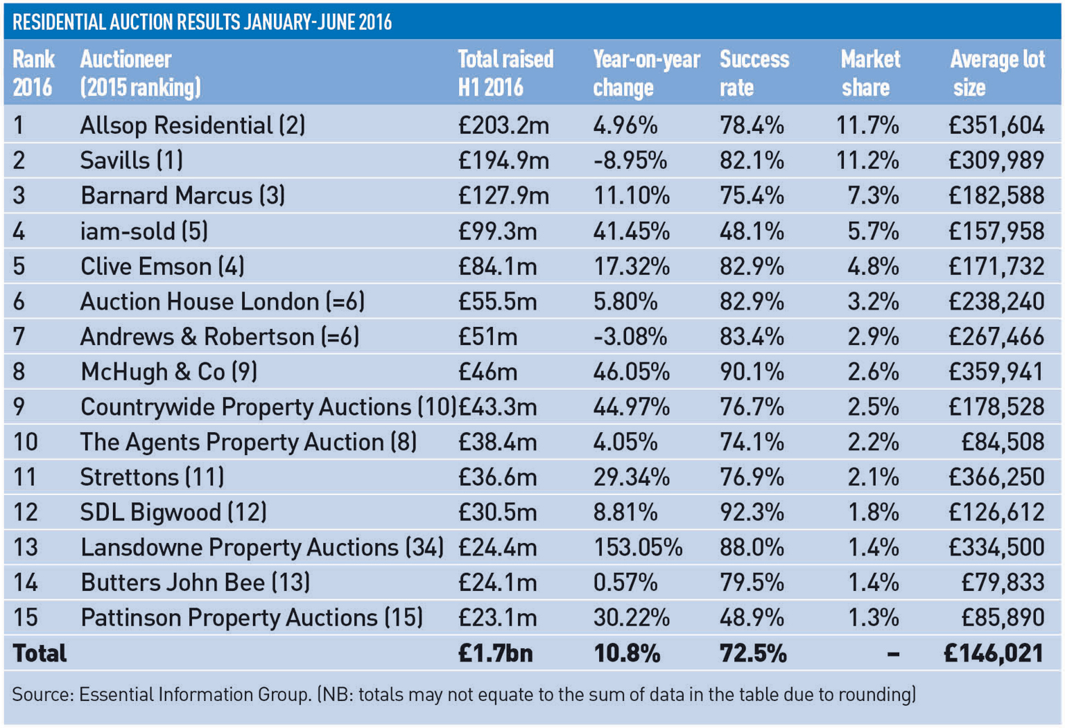 residential-auctions-H1-2016