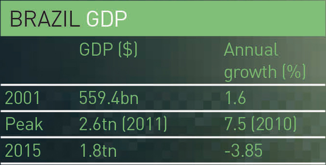 Brazil-GDP