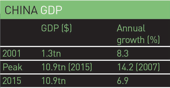 China-GDP