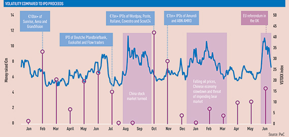 volatility compared to ipo proceeds