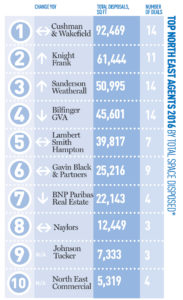 top north east agents 2016 by total space disposed*