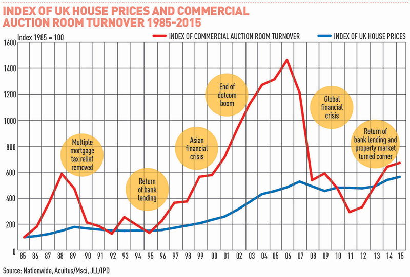 House-price-v-auction-graph